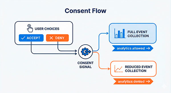 Consent choices flow