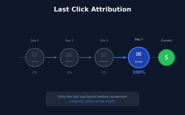 Last Click Attribution: What It Is and When to Use It