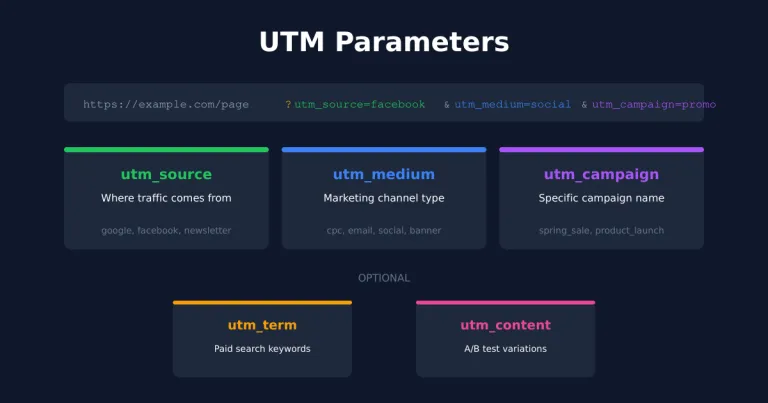 UTM Parameters Explained: How to Track Campaign Traffic