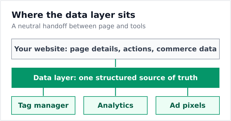 Diagram showing the data layer sitting between a website and analytics tools