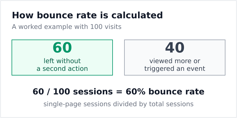 Diagram showing 60 of 100 sessions bouncing for a 60 percent bounce rate