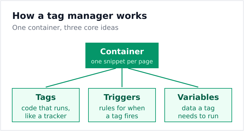 Diagram showing a tag manager container connecting tags, triggers, and variables