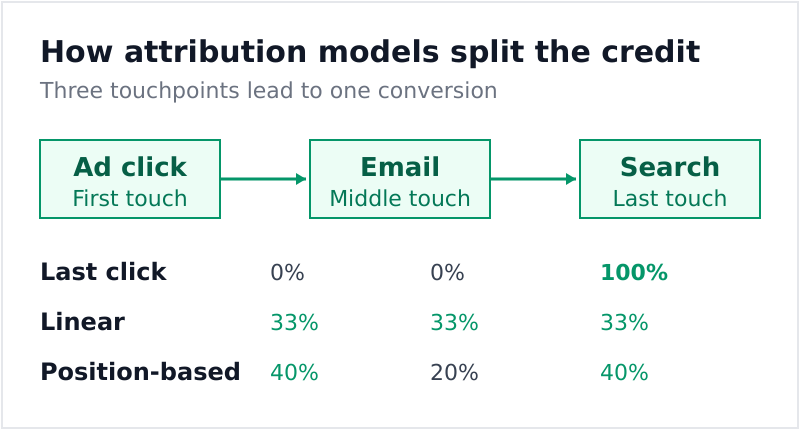 Diagram comparing last click, linear, and position-based attribution credit