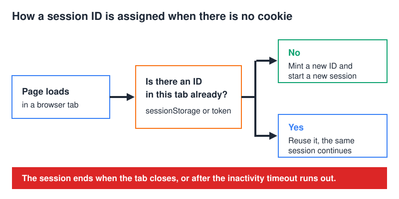 Flow diagram of how a session ID is assigned during cookieless session tracking