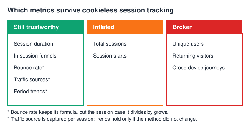 Chart sorting metrics under cookieless session tracking into trustworthy, inflated and broken groups