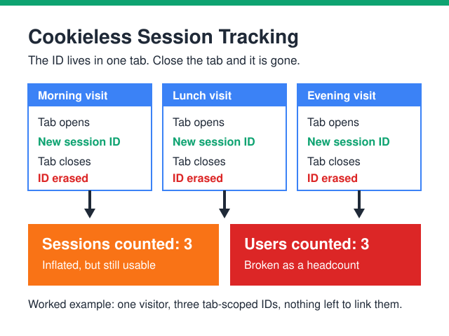 Cookieless Session Tracking: How Sessions Are Counted