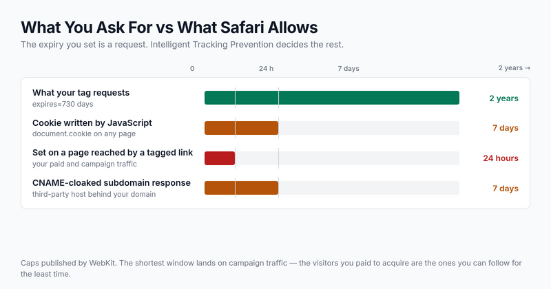 Comparison of requested two-year cookie expiry against Safari seven-day and 24-hour caps