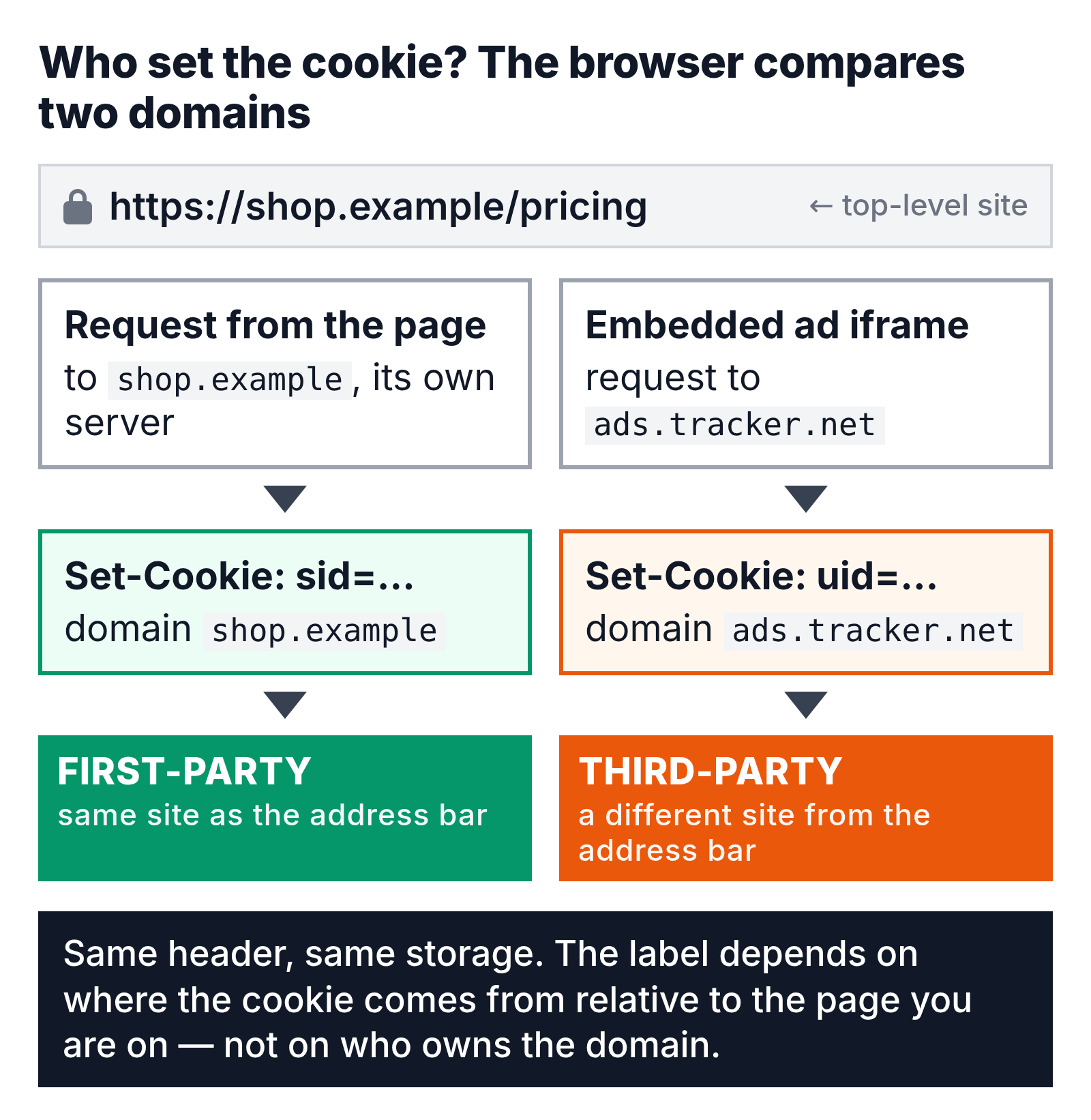 Diagram showing first-party cookies set by the visited domain and third-party cookies by an embedded domain