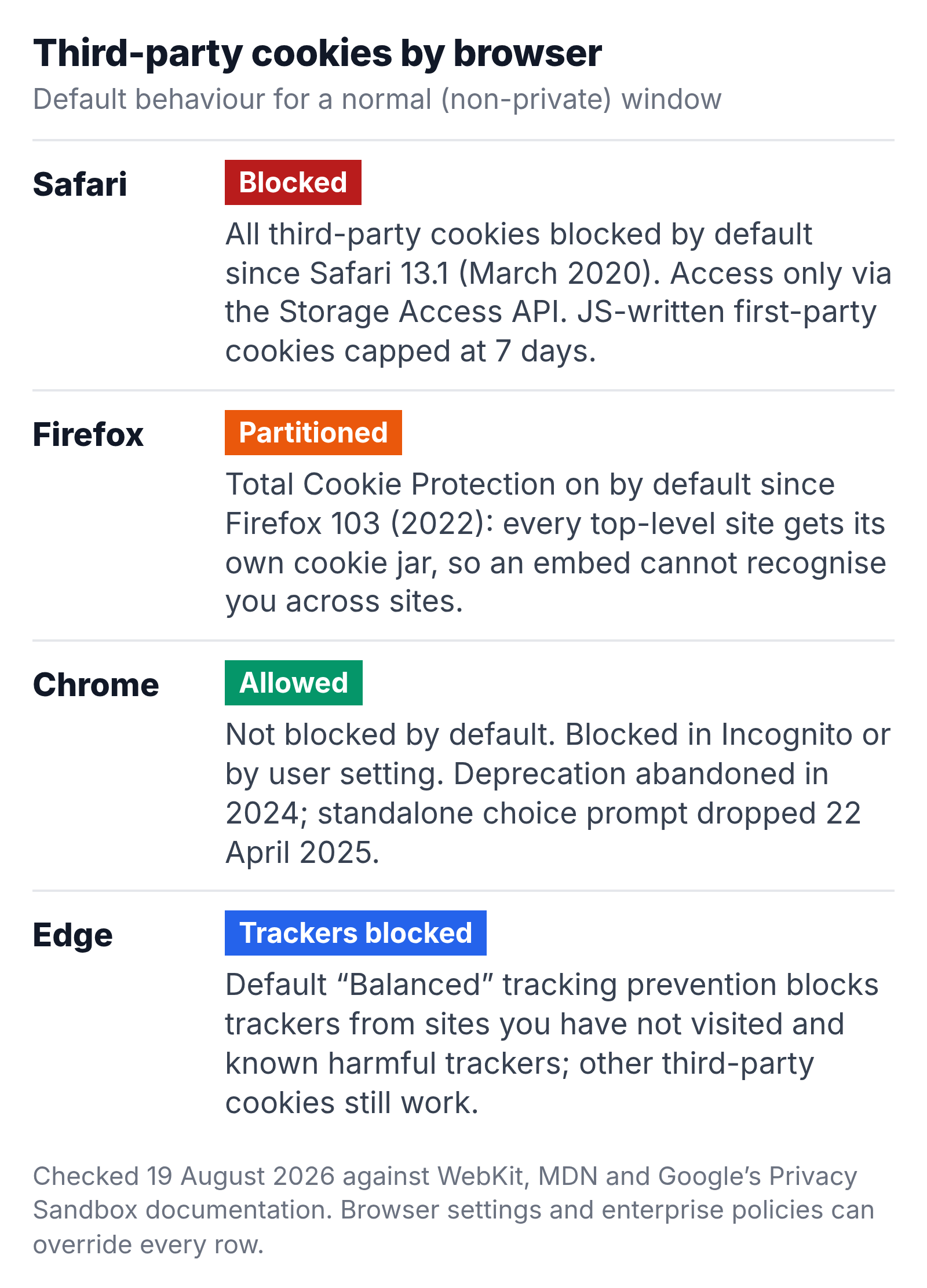 Table of default third-party cookie handling in Safari, Firefox, Chrome and Edge as of August 2026